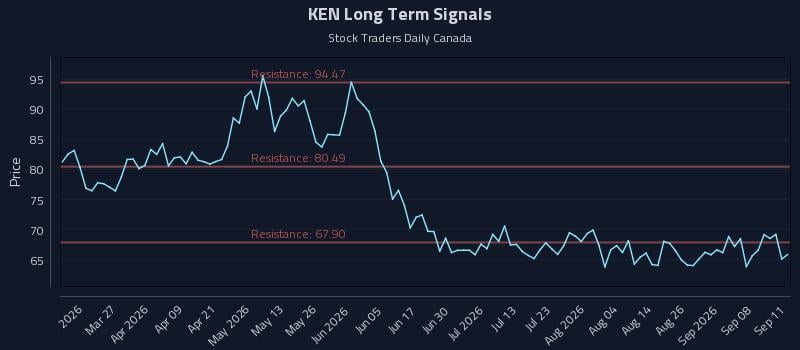 KEN Long Term Analysis for September 11 2026 KEN Long Term Analysis for September 11 2026