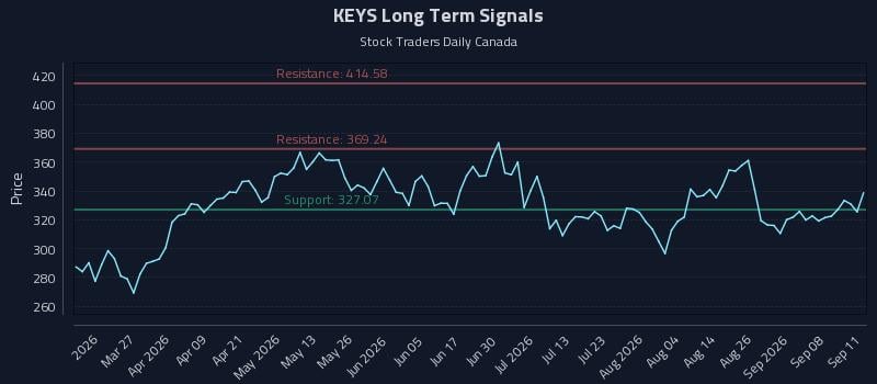 KEYS Long Term Analysis for September 11 2026