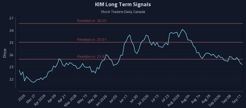 KIM Long Term Analysis for September 11 2026 KIM Long Term Analysis for September 11 2026