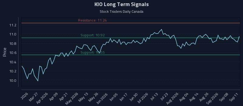 KIO Long Term Analysis for September 11 2026