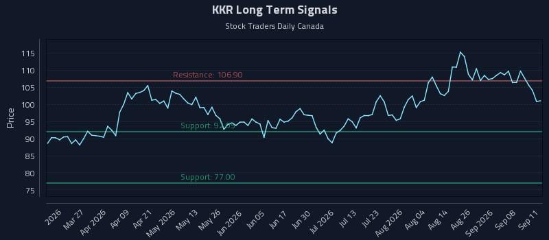 KKR Long Term Analysis for September 11 2026 KKR Long Term Analysis for September 11 2026