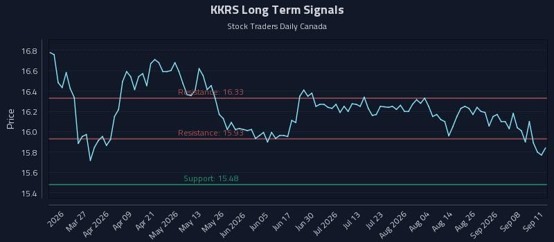 KKRS Long Term Analysis for September 11 2026 KKRS Long Term Analysis for September 11 2026
