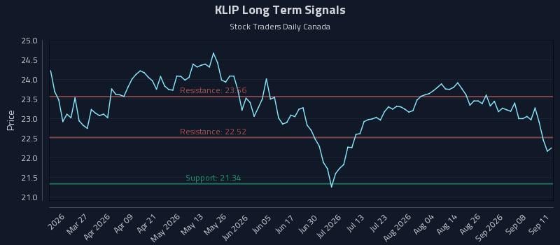 KLIP Long Term Analysis for September 11 2026