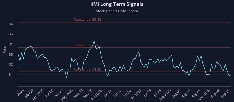 KMI Long Term Analysis for September 11 2026 KMI Long Term Analysis for September 11 2026