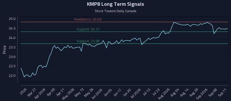 KMPB Long Term Analysis for September 11 2026 KMPB Long Term Analysis for September 11 2026