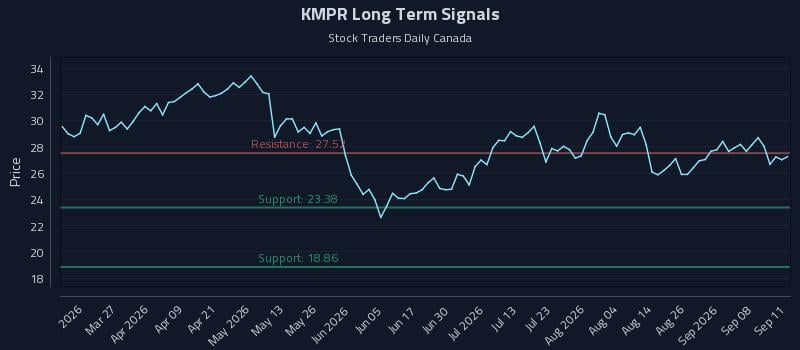 KMPR Long Term Analysis for September 11 2026