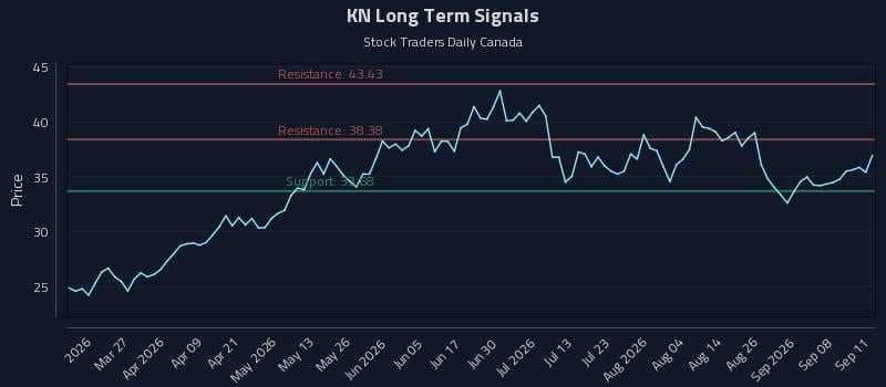 KN Long Term Analysis for September 11 2026