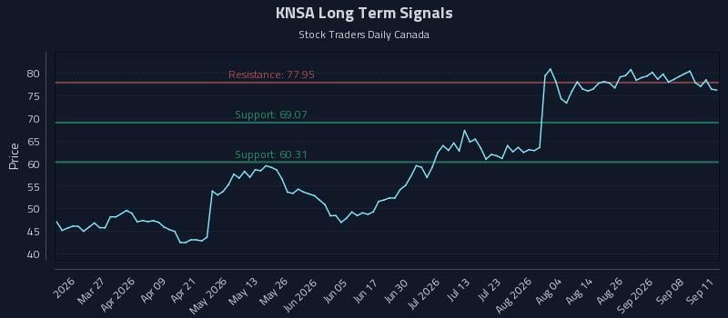 KNSA Long Term Analysis for September 11 2026 KNSA Long Term Analysis for September 11 2026