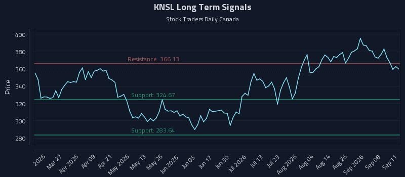 KNSL Long Term Analysis for September 11 2026