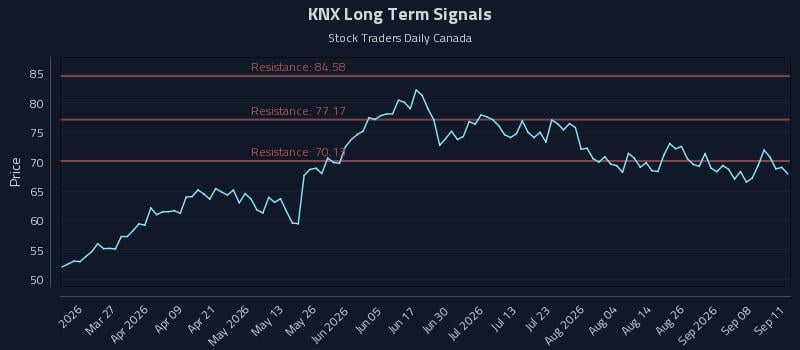 KNX Long Term Analysis for September 11 2026