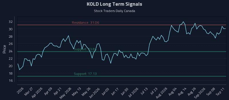 KOLD Long Term Analysis for September 11 2026