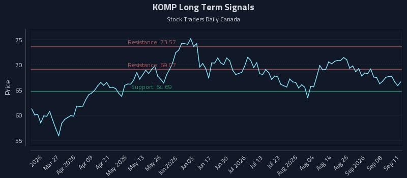 KOMP Long Term Analysis for September 11 2026 KOMP Long Term Analysis for September 11 2026