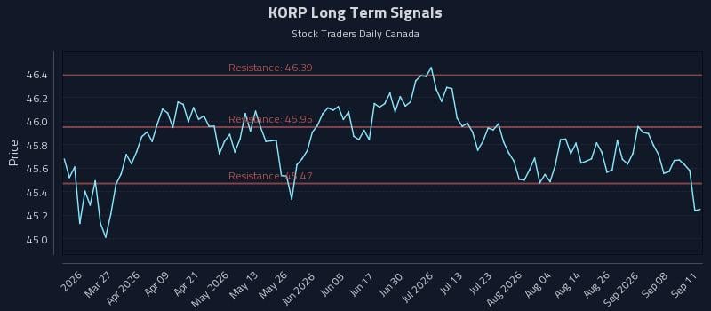 KORP Long Term Analysis for September 11 2026 KORP Long Term Analysis for September 11 2026