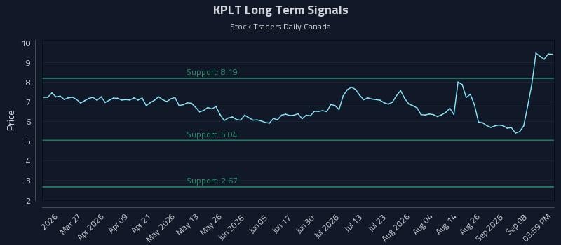 KPLT Long Term Analysis for September 11 2026 KPLT Long Term Analysis for September 11 2026