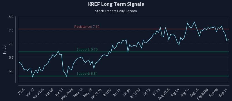 KREF Long Term Analysis for September 11 2026 KREF Long Term Analysis for September 11 2026
