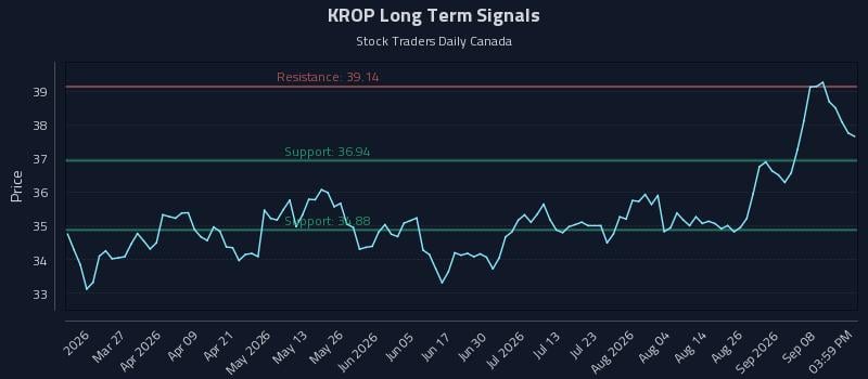 KROP Long Term Analysis for September 11 2026 KROP Long Term Analysis for September 11 2026