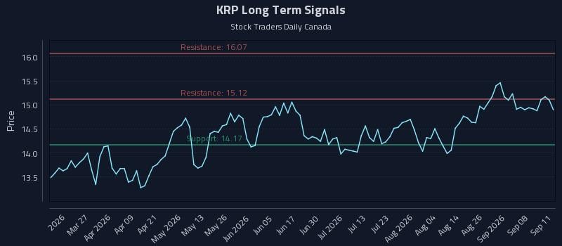 KRP Long Term Analysis for September 11 2026 KRP Long Term Analysis for September 11 2026