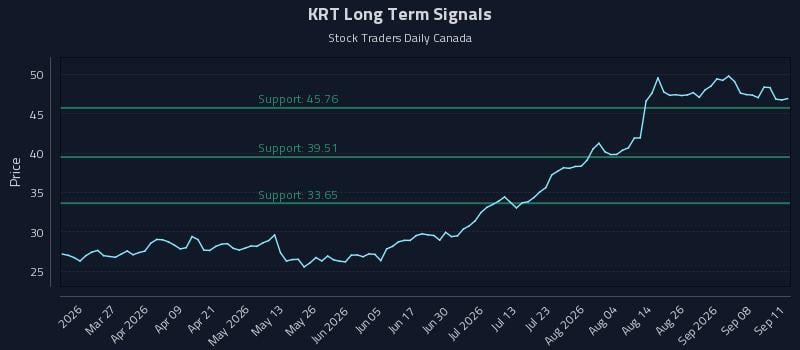 KRT Long Term Analysis for September 11 2026 KRT Long Term Analysis for September 11 2026