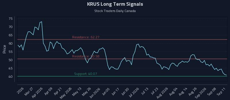 KRUS Long Term Analysis for September 11 2026 KRUS Long Term Analysis for September 11 2026