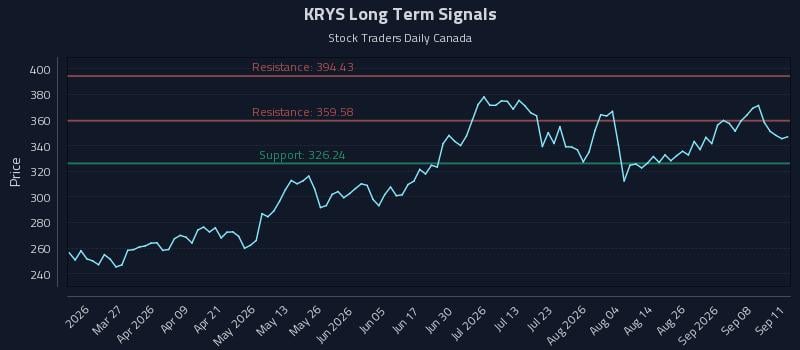 KRYS Long Term Analysis for September 11 2026
