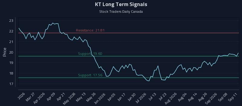 KT Long Term Analysis for September 11 2026