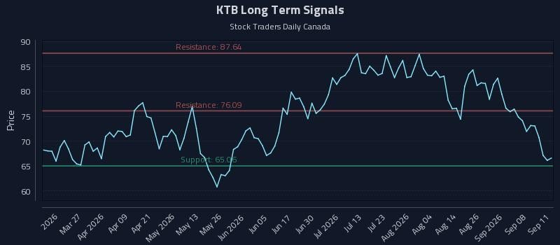 KTB Long Term Analysis for September 11 2026 KTB Long Term Analysis for September 11 2026