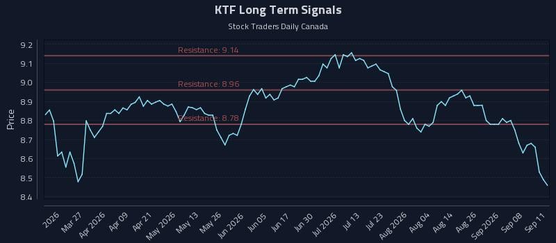 KTF Long Term Analysis for September 11 2026