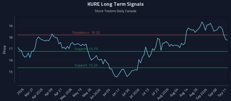 KURE Long Term Analysis for September 11 2026