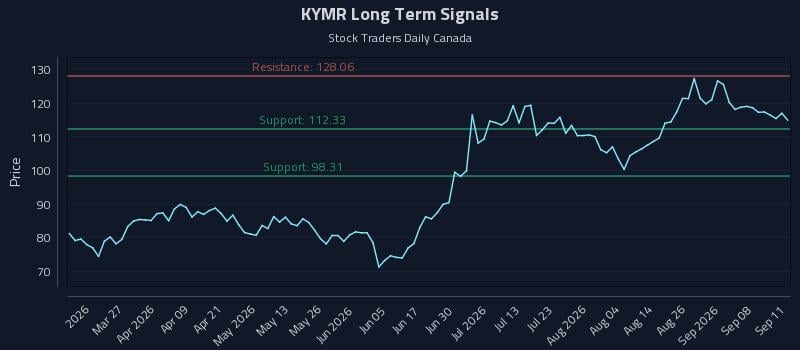 KYMR Long Term Analysis for September 11 2026 KYMR Long Term Analysis for September 11 2026