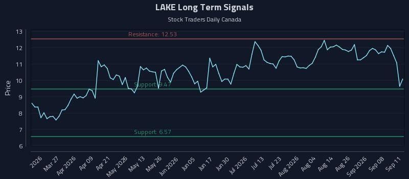 LAKE Long Term Analysis for September 11 2026