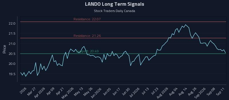 LANDO Long Term Analysis for September 11 2026