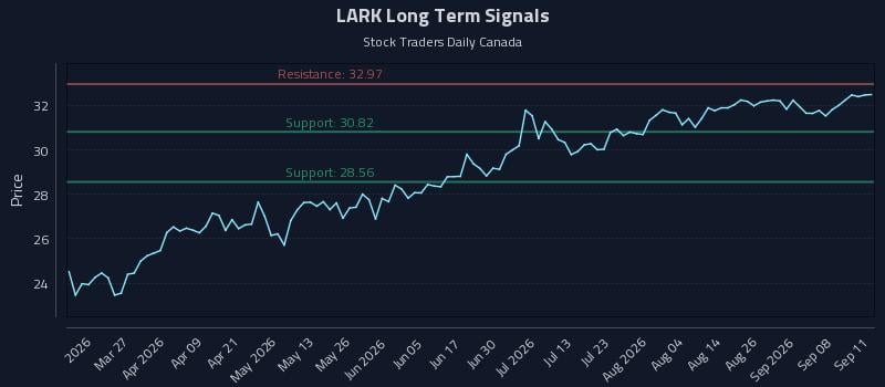 LARK Long Term Analysis for September 11 2026 LARK Long Term Analysis for September 11 2026