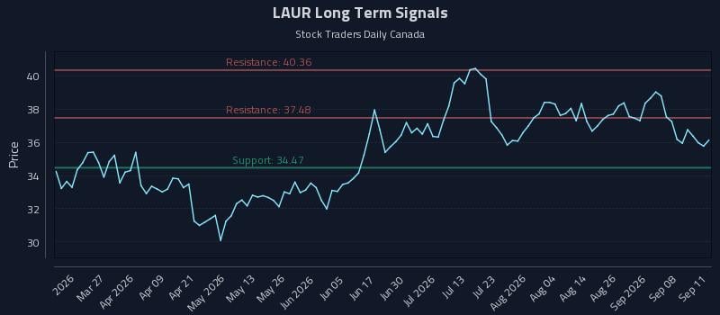 LAUR Long Term Analysis for September 11 2026
