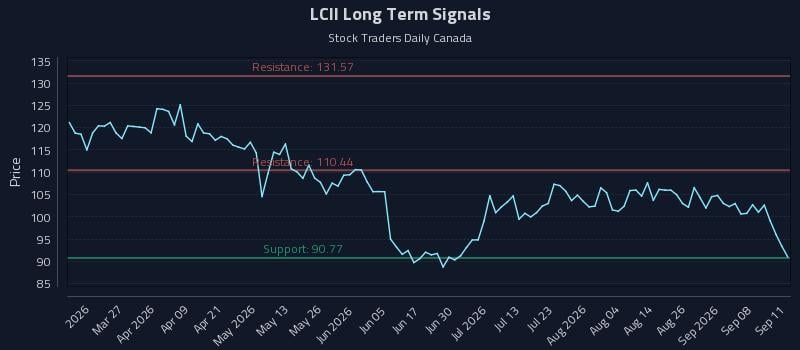 LCII Long Term Analysis for September 12 2026