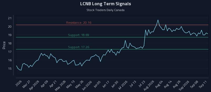 LCNB Long Term Analysis for September 12 2026 LCNB Long Term Analysis for September 12 2026