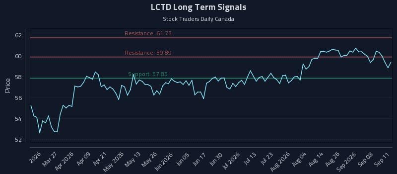 LCTD Long Term Analysis for September 12 2026 LCTD Long Term Analysis for September 12 2026