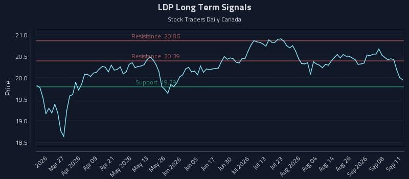 LDP Long Term Analysis for September 12 2026