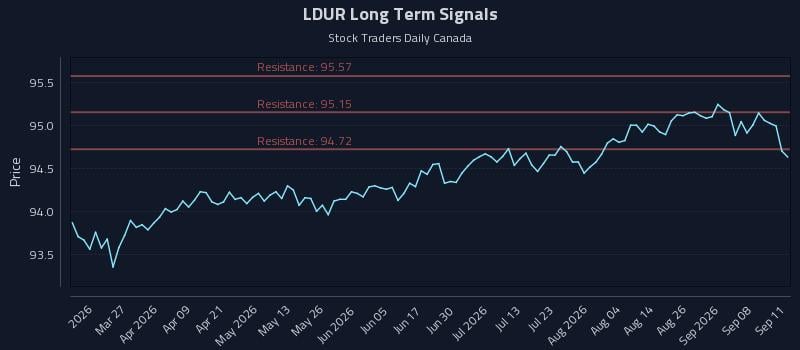 LDUR Long Term Analysis for September 12 2026