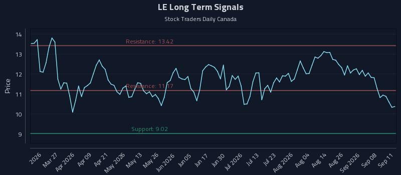 LE Long Term Analysis for September 12 2026 LE Long Term Analysis for September 12 2026