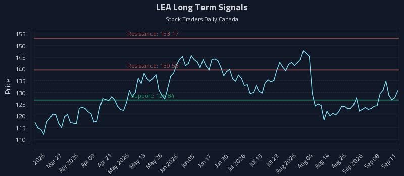 LEA Long Term Analysis for September 12 2026 LEA Long Term Analysis for September 12 2026