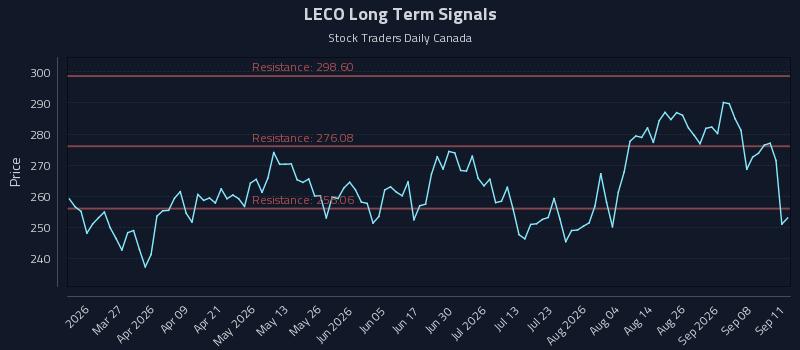 LECO