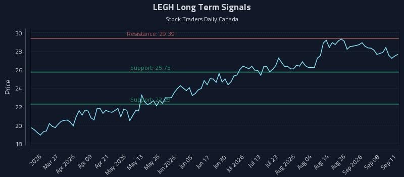 LEGH Long Term Analysis for September 12 2026 LEGH Long Term Analysis for September 12 2026