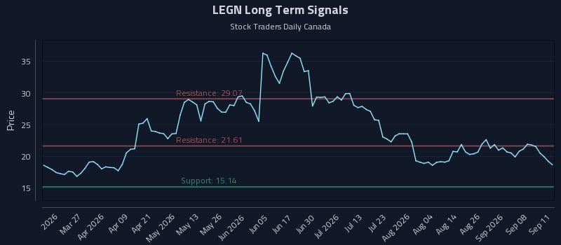 LEGN Long Term Analysis for September 12 2026 LEGN Long Term Analysis for September 12 2026