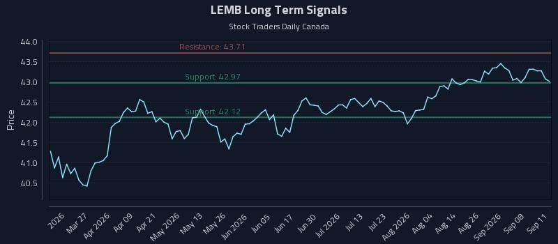 LEMB Long Term Analysis for September 12 2026
