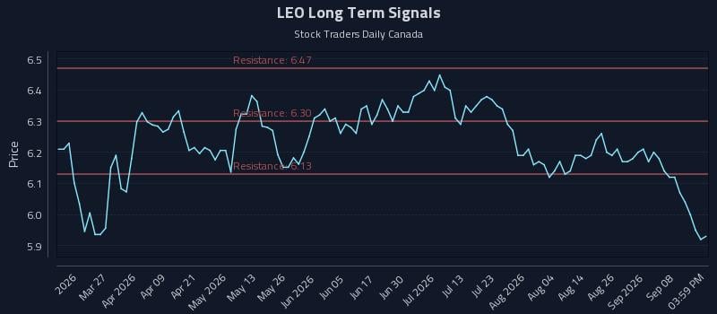 LEO Long Term Analysis for September 12 2026