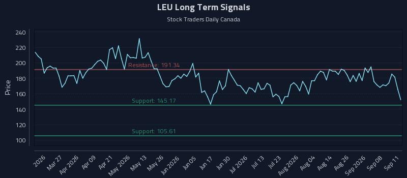 LEU Long Term Analysis for September 12 2026
