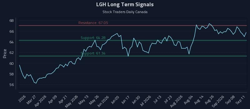 LGH Long Term Analysis for September 12 2026 LGH Long Term Analysis for September 12 2026
