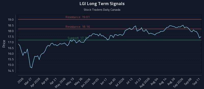 LGI Long Term Analysis for September 12 2026 LGI Long Term Analysis for September 12 2026