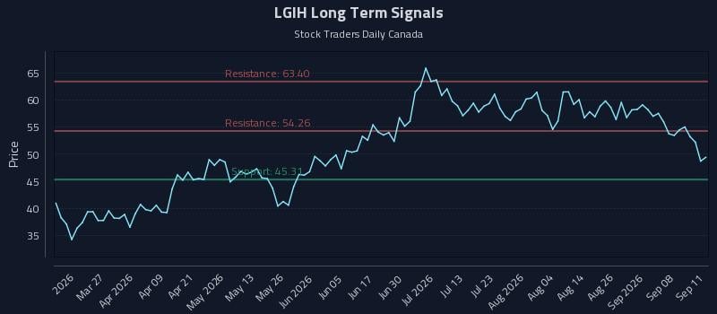 LGIH Long Term Analysis for September 12 2026 LGIH Long Term Analysis for September 12 2026