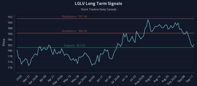 LGLV Long Term Analysis for September 12 2026 LGLV Long Term Analysis for September 12 2026